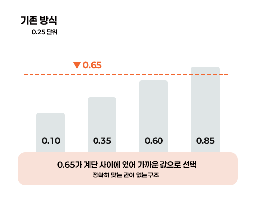 기존방식 도수 계단