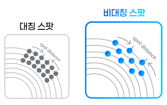 Low Dose 비대칭 스팟 배열